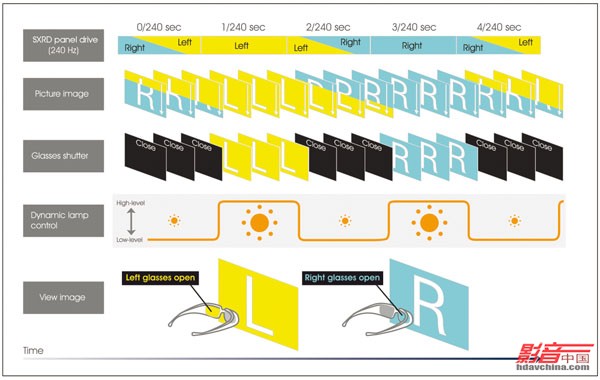 感受强悍的画面力度SONY(索尼) VPL-HW55E