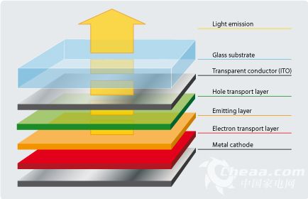 平板电视选购秘籍 OLED电视真假有别_观点_影音中国