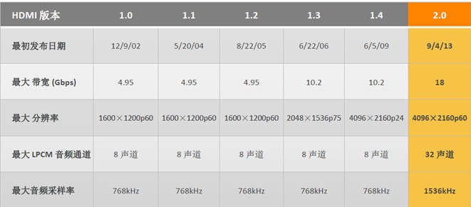 4K设备选购小知识- 没有HDMI2.0接口的