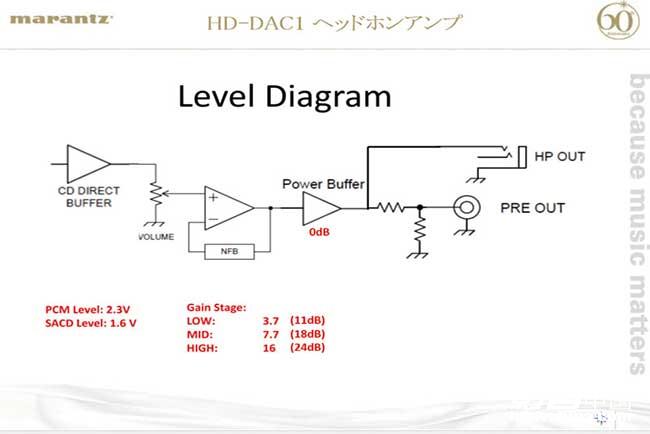 耳机放大电路原理图,从图中可以看到,HD-DAC1的耳机和前级同用一块线路板 沿用Marantz优秀的数字处理电路设计 在数字电路部分,HD-DAC1的设计绝大部分还是来源于之前推出的数字播放产品。USB异步音频模块方面,HD-DAC1依然采用那只T.I TMS320 DSP芯片,但它在这里只负责USB音频接收工作,而缓冲和合成I2S则交给专为数字音频而设计的ARM STM32芯片完成,S/PDIF部分的数字接收芯片为PCM9211。处理完成后的信号在进入DAC芯片之前全部经过数字隔离器,能起到隔离
