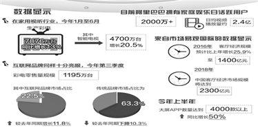 我国“客厅经济”市场规模2018年将达2300亿元