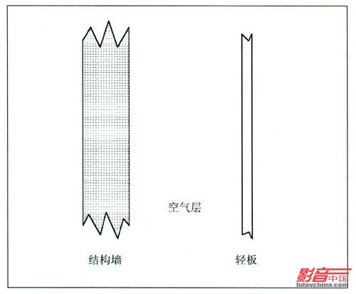 吸声与扩散处理是重要手段,家庭影院视听空间混响时间