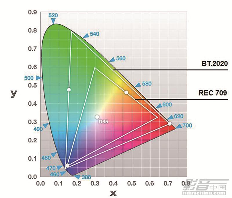 S log. Rec 709 vs SRGB. Цветовое пространство Rec 709. BT.2020 цветовое пространство. Color Spaces rec709.