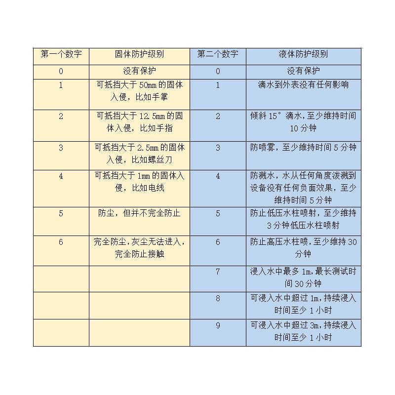 ip防护等级一览表