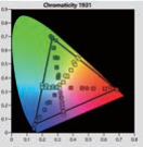 而观察HDR10模式下的色域内部线性表现，基本上RGBCMY 6色都能维持在不错的线性，不过青色与黄色部分出现了轻微的偏绿，但整体还是有着不错的准度