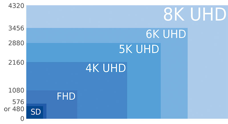 8K分辨率其实就是拥有4320p的垂直分辨率的画面，按照16:9的画面比例，就是7680×4320
