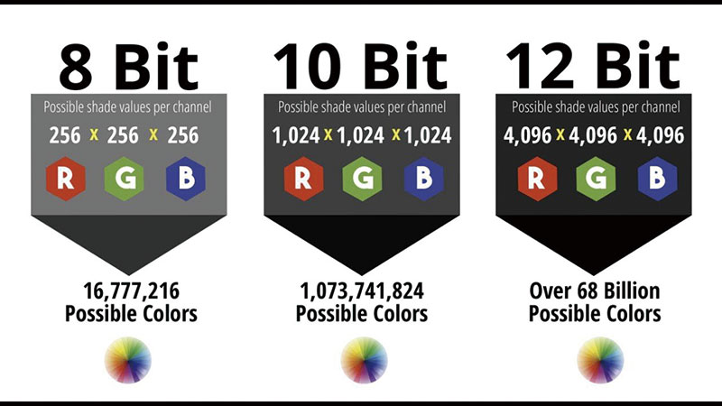 而在色深方面，高规格8K节目源要达到12bit，甚至是14bit色深