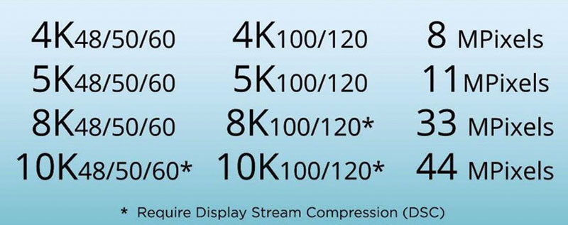 在HDMI 2.1标准之中，特别支持8K/60规格的超高清信号传输，尽管在BT.2020标准中应该需要达到8K/120，但也是不少的提升