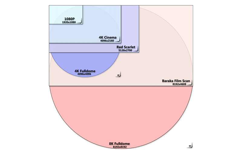 800px-A_chart_showing_the_scale_differences_between_HTDV_to_8K_Fulldome_video_resolution_standards.png