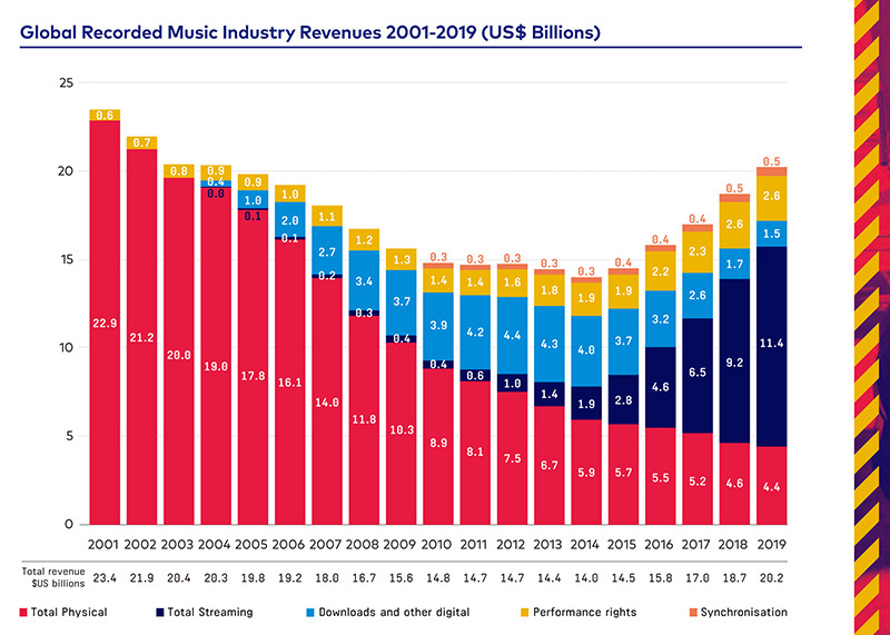 Global_Music_Report-the_Industry_in_2019-en-7.jpg