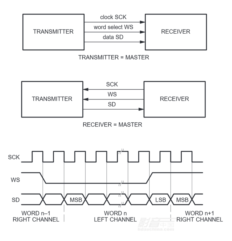 ESP32-I2S-bus-standard-and-timing.png