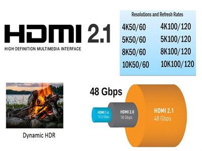 ΪHDMI 2.1׼ռݻ̸Ultra High SpeedHDMI߲֤4