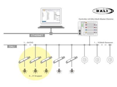 【技术】DALI数字调光接口领域的开放国际标准，为全宅系统选择合适的调光方案