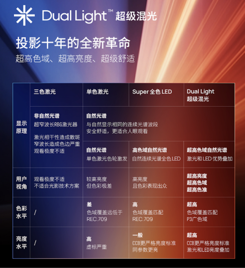 极米推 Dual Light 超级混光技术 开启第三代投影光源技术时代