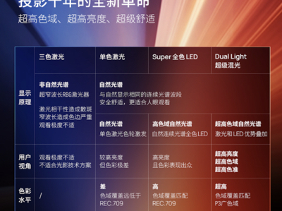 Ѷ Dual Light ⼼  ͶӰԴʱ