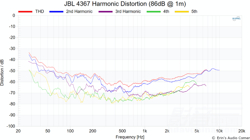 1204JBL 4367 HARMONIC DISTORTION (86DB @ 1M).PNG