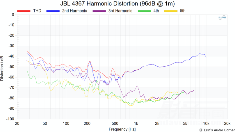 1205JBL 4367 HARMONIC DISTORTION (96DB @ 1M).PNG